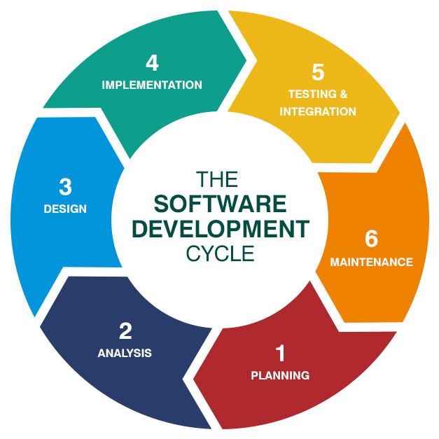 دورة حياة تطوير البرمجيات