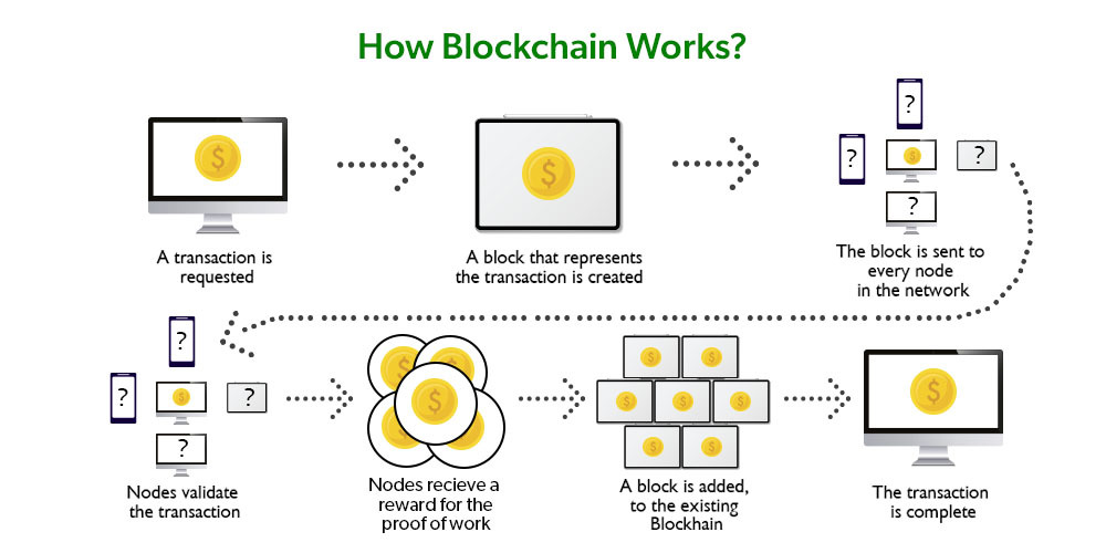 كيف يعمل blockchain؟