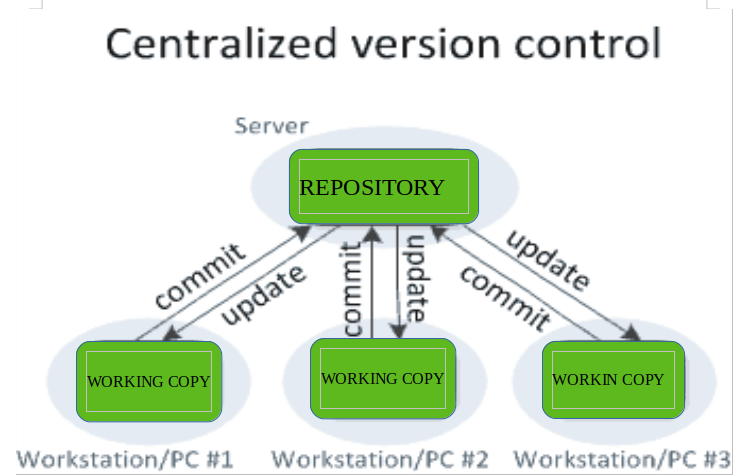 Software Development Use version control
