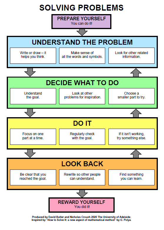 Software Development Start with a clear understanding of the problem you are trying to solve