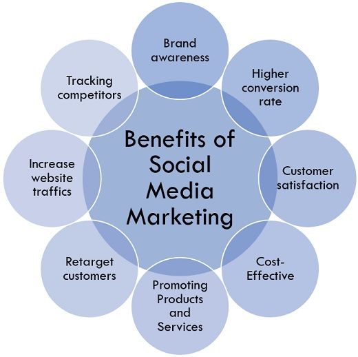 Benefits of social media Promotional Campaigns